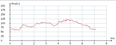 ProfilCaniCrossVTT7km